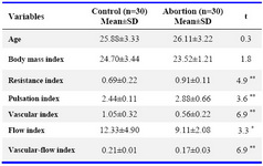 Table 1. Comparison between bio data, uterine artery and sub-endometrial blood flow indices in the control and the abortion groups
* p<0.01, ** p<0.001
