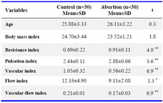 Table 1. Comparison between bio data, uterine artery and sub-endometrial blood flow indices in the control and the abortion groups
* p<0.01, ** p<0.001
