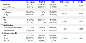 Table 1. The effect of progesterone suppositories on threatened abortion based on maternal and perinatal characteristics