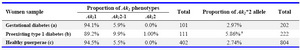 Table 1.  Ak1 phenotype and allele distribution in diabetic and healthy puerperae
a: p=0.028, difference between PT1D and GD, HP
