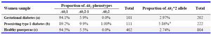 Table 1.  Ak1 phenotype and allele distribution in diabetic and healthy puerperae
a: p=0.028, difference between PT1D and GD, HP
