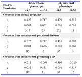 Table 5. Correlation (Spearman rs) between birth weight and placental weight according to newborn and maternal Ak1 phenotypes