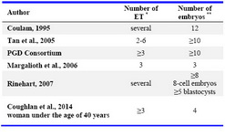 Table 1. Criteria for defining RIF
* Fresh or frozen ET procedures, ** High-grade embryos
