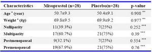 Table 1. Cervical status at the beginning of surgical procedures in the study group in comparison to the placebo group 

* Mean±SD, ** t-test, *** Chi-square test