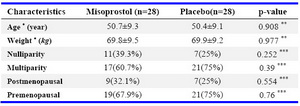 Table 1. Cervical status at the beginning of surgical procedures in the study group in comparison to the placebo group 

* Mean±SD, ** t-test, *** Chi-square test