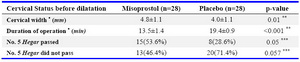 Table 2. Cervical status at the beginning of surgical procedures in the misoprostol group in comparison to the placebo group 

* Mean±SD, ** Mann-Whitney U test, *** Chi-square test 