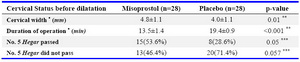 Table 2. Cervical status at the beginning of surgical procedures in the misoprostol group in comparison to the placebo group 

* Mean±SD, ** Mann-Whitney U test, *** Chi-square test 