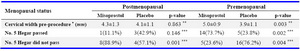 Table 3. Operative procedures undertaken in both groups based on menopausal status 

* Mean±SD, ** Mann-Whitney U test, *** Chi-square test