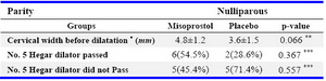 Table 4. Operative procedures undertaken in both groups based on nulliparity 

* Mean±SD, ** Mann-Whitney U test, *** Chi-square test