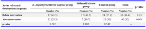 Table 1. Comparison of frequency of sexual dysfunction (orgasm disorders) before and after intervention between the intervention and control groups