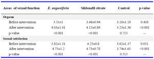 Table 2. Comparison of average score of sexual function (in orgasm and sexual satisfaction area) before and after intervention between the tests and control groups