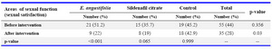 Table 3. Comparison of frequency of sexual dysfunction (sexual satisfaction area) before and after intervention between the intervention and control groups