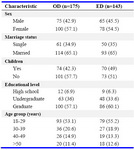 Table 1. The demographic characteristics of Zoroasterian participants
Values are shown as number (percentage)
