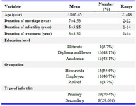 Table 1. The demographic characteristics of the participants