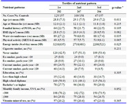 Table 1. General characteristics of study participants according to the tertiles of healthy nutrient patterns
* ANOVA, SD: Standard deviation; BMI: Body mass index; LH: Luteinizing hormone; FSH: Follicle-stimulating hormone; PRL: Prolactin