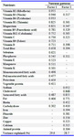 Table 2. Factor-loading matrix for the nutrients representing the two major nutrient patterns from food frequency questionnaire data of participants *
* Estimates from principal component factor analysis performed on 32 nutrients. Absolute values of &lt;0.3 are not shown in the table for simplicity