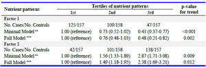 Table 3. Adjusted odds ratio (OR) estimates and 95% confidence intervals (CIs) for polycystic ovarian syndrome by nutrient patterns *
* An unconditional logistic regression model, ** Adjusted for age (4-year categories), *** Adjusted for age (4-year categories), BMI (kg/m2), total energy intake (kcal/day), familial history of PCOS and physical activity (MET hr/day)