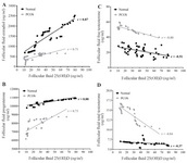 Figure 1. Correlation between follicular fluid levels of 25(OH)D with Estradiol (A), Progesterone (B), free Testosterone (C), and total Testosterone (D) in the control (n=44) and PCOS (n=44) groups. There were significant positive correlations between FF levels of 25(OH)D with E2 and P4, while significant negative correlations were observed between FF levels of 25(OH)D with free and total testosterone in the two studied groups. r= Pearson correlation coefficient (p&lt;0.001)