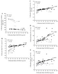 Figure 2. Correlation between follicular fluid levels of 25(OH)D with ROS (A), TAC (B), SOD (C), GPx (D) and CAT (E) in the control (n=50) and PCOS (n=50) groups. There were significant positive correlations between FF levels of 25(OH)D with TAC and activities of SOD, GPx, and CAT, while a significant negative correlation was found between FF levels of 25(OH)D with ROS amounts in the two studied groups. r= Pearson correlation coefficient (p&lt;0.001)