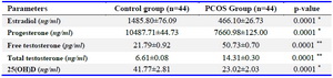 Table 2. Follicular fluid levels of 25(OH)D and sex steroid hormones in the control and PCOS groups
* Mann-Whitney test, ** Unpaired t-test. Data are presented as mean&plusmn;SEM