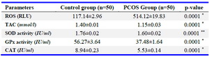 Table 3. Follicular fluid ROS levels, TAC, and activities of SOD, GPx, and CAT in the control and PCOS groups
* Mann-Whitney test, ** Unpaired t-test. Data are presented as mean&plusmn;SEM. ROS: Reactive Oxygen Species, RLU: Relative Light Unit, TAC: Total Antioxidant Capacity, SOD: Superoxide Dismutase, GPx: Glutathione Peroxidase, CAT: Catalase
