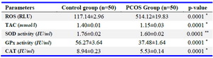 Table 3. Follicular fluid ROS levels, TAC, and activities of SOD, GPx, and CAT in the control and PCOS groups
* Mann-Whitney test, ** Unpaired t-test. Data are presented as mean&plusmn;SEM. ROS: Reactive Oxygen Species, RLU: Relative Light Unit, TAC: Total Antioxidant Capacity, SOD: Superoxide Dismutase, GPx: Glutathione Peroxidase, CAT: Catalase