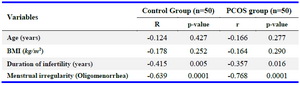Table 4. Correlation between FF levels of 25(OH)D with demographic characteristics in the control and PCOS groups
&nbsp;r= Pearson correlation coefficient, BMI: Body Mass Index