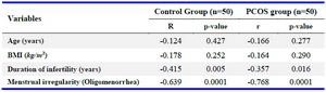 Table 4. Correlation between FF levels of 25(OH)D with demographic characteristics in the control and PCOS groups
&nbsp;r= Pearson correlation coefficient, BMI: Body Mass Index