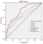 Figure 2. Receiver Operating Curve of the Various Parameters Used to Determine Insulin Resistance