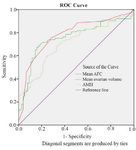 Figure 3. Receiver Operating Curve of the Various Parameters Used to determine ovarian reserve