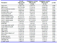 Table 1. Baseline mean distribution in the clomiphene sensitive and clomiphene resistant groups and respective
p-values
1-BMI- Body Mass Index, 2- OGTT- Oral Glucose Tolerance Test, 3- HOMAIR-Homeostatic Model Assessment Insulin Resistance, 4-LDL- Low Density Glycoprotein, 5-HDL- High Density Glycoprotein, 6- AMH- Anti Mullerian Hormone, 7-AFC- Antral Follicle Count, 8-LH- Luteinizing Hormone, 9-FSH- Follicle Stimulating Hormone, 10-17OHP- 17-Hydroxyprogesterone
