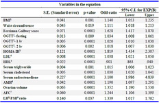 Table 2. Univariate regression analysis to predict the response to clomiphene using clinical, metabolic, hormonal and ultra-sonographic findings
1-BMI- Body Mass Index, 2- OGTT- Oral Glucose Tolerance Test, 3- HOMAIR-Homeostatic Model Assessment Insulin Resistance, 4-LDL- Low Density Glycoprotein, 5-HDL- High Density Glycoprotein, 6- AMH- Anti Mullerian Hormone, 7-AFC- Antral Follicle Count, 8-LH- Luteinizing Hormone, 9-FSH- Follicle Stimulating Hormone