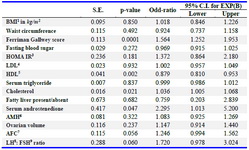 Table 3. Multivariate regression analysis to predict the response to clomiphene using clinical, metabolic, hormonal and ultra-sonographic findings