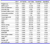 Table 4. Predictors of non-response to clomiphene citrate
AUC*- Area Under the Curve for Roc