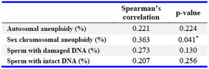 Table 1. The correlation of sperm aneuploidy and sperm DNA fragmentation with age
* Indicates statistical significance