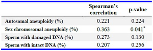 Table 1. The correlation of sperm aneuploidy and sperm DNA fragmentation with age
* Indicates statistical significance