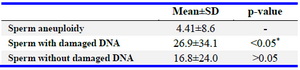 Table 2. The obtained mean value between total sperm aneuploidy with damaged DNA and without damaged (Intact) DNA
* Indicates statistical significance