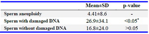 Table 2. The obtained mean value between total sperm aneuploidy with damaged DNA and without damaged (Intact) DNA
* Indicates statistical significance