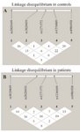 Figure 1. (a) and (b). Linkage disequilibrium analysis in controls and patients
