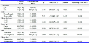 Table 2. Demographic features of uterine leiomyoma patients and control subjects
* BMI = weight (kg)/ height 2 (m2)