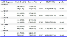 Table 3. Distribution of allele frequencies of ER-&beta; gene polymorphisms in patients with uterine leiomyoma and controls