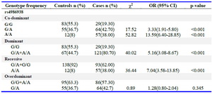 Table 4. Distribution of genotype frequencies of ER-&beta; gene polymorphisms in patients with uterine leiomyoma and controls
