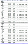 Table 4. Distribution of genotype frequencies of ER-&beta; gene polymorphisms in patients with uterine leiomyoma and controls

