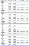 Table 4. Distribution of genotype frequencies of ER-&beta; gene polymorphisms in patients with uterine leiomyoma and controls
