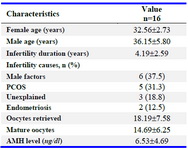 Table 1. Characteristics of ICSI-IVF patients with 3PN embryos