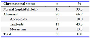 Table 2. Distribution of 3PN embryo