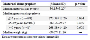 Table 1. Demographics of the 653 women screened