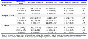 Table 2. Characteristics of pregnancyaffected by Down&rsquo;s syndrome and borderline case and unaffected pregnancies in first trimester screening test