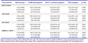 Table 3. Characteristics of pregnancy affected by Down&rsquo;s syndrome, neural tube defects and unaffected pregnancy in second trimester screening test
