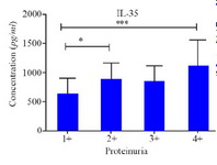 Figure 1. Comparison of IL-35 serum levels in pre-eclamptic patients with different proteinuria levels.
&nbsp;* and *** represent p&lt;0.05 and p&lt;0.001, respectively.